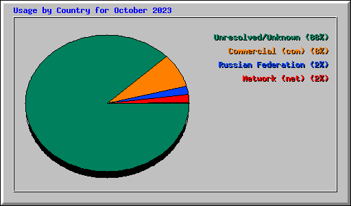 Usage by Country for October 2023