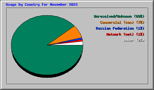 Usage by Country for November 2023