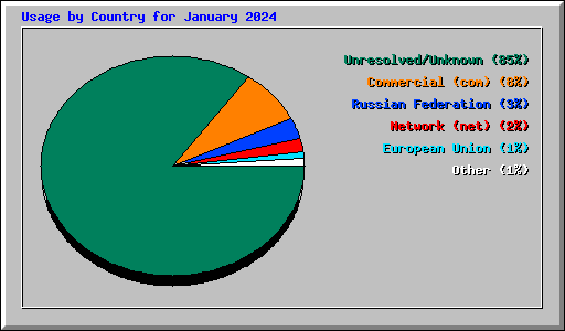 Usage by Country for January 2024