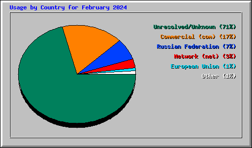 Usage by Country for February 2024