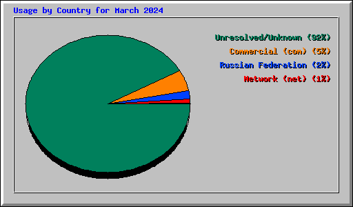 Usage by Country for March 2024