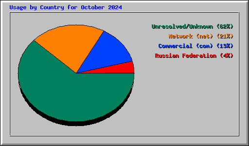 Usage by Country for October 2024