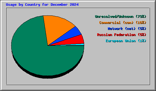 Usage by Country for December 2024