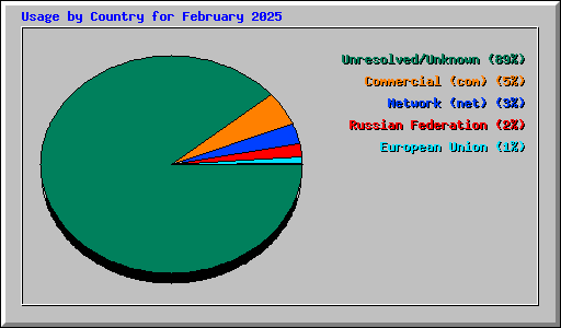 Usage by Country for February 2025