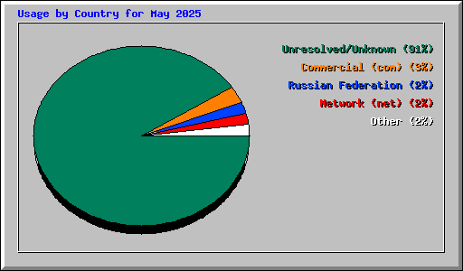 Usage by Country for May 2025