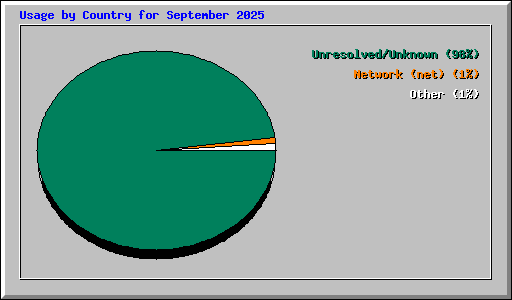 Usage by Country for September 2025