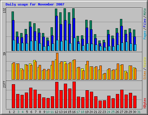 Daily usage for November 2007