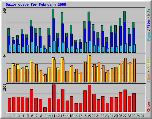 Daily usage for February 2008