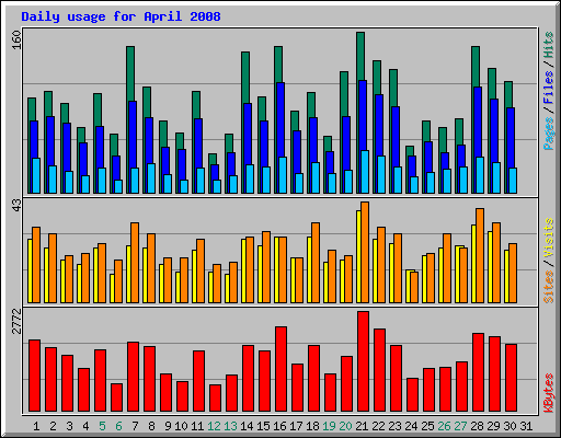 Daily usage for April 2008