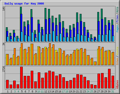 Daily usage for May 2008