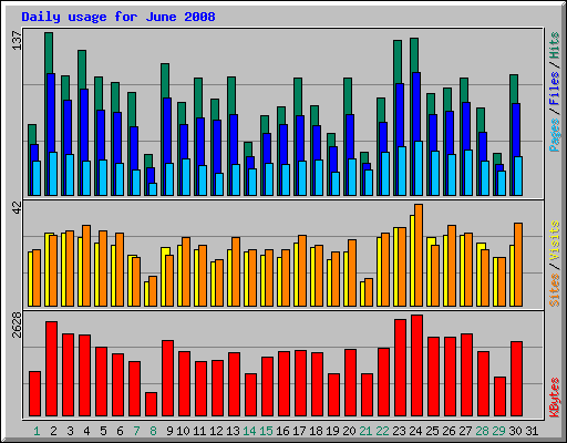 Daily usage for June 2008