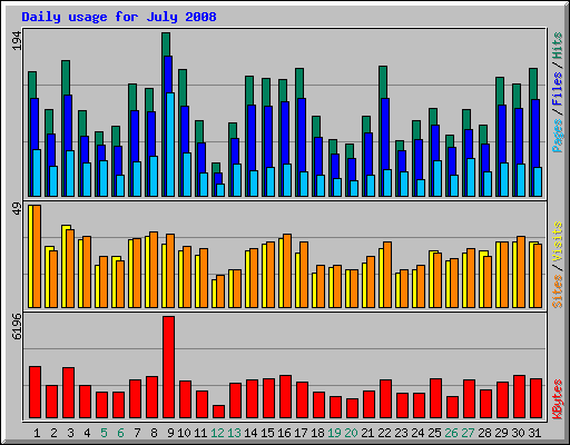 Daily usage for July 2008