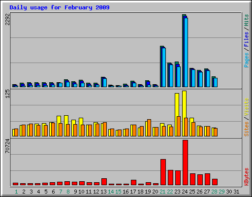 Daily usage for February 2009