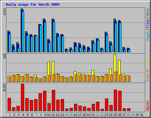 Daily usage for March 2009