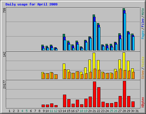 Daily usage for April 2009