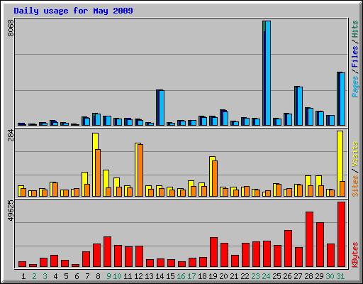 Daily usage for May 2009