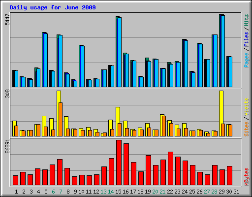 Daily usage for June 2009