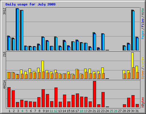 Daily usage for July 2009