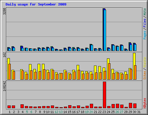 Daily usage for September 2009