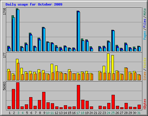 Daily usage for October 2009