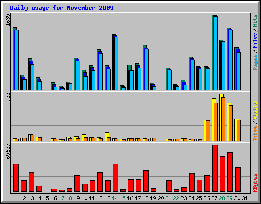 Daily usage for November 2009