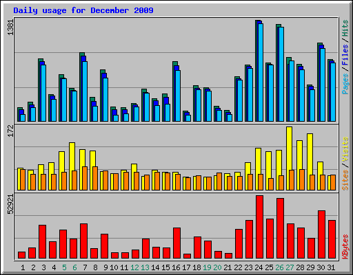 Daily usage for December 2009