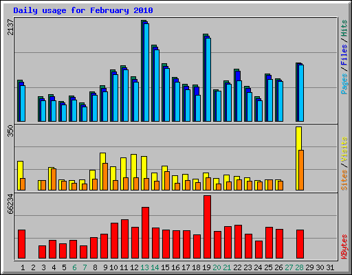 Daily usage for February 2010