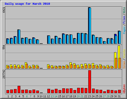 Daily usage for March 2010