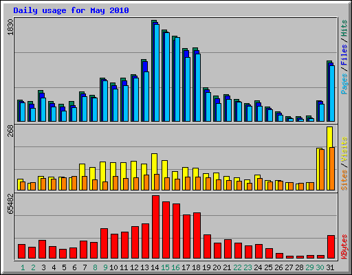 Daily usage for May 2010