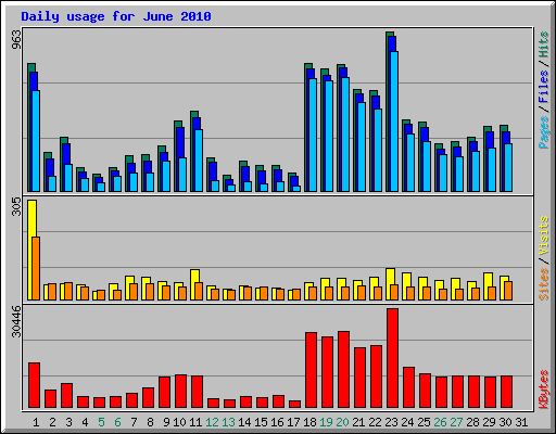 Daily usage for June 2010