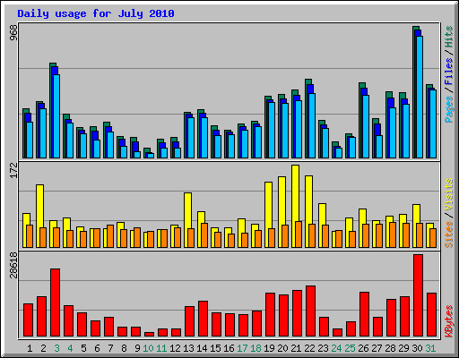 Daily usage for July 2010