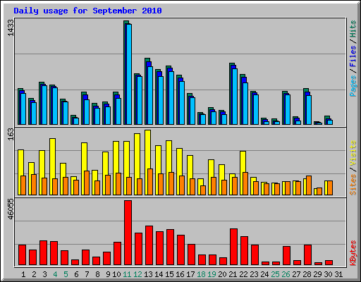 Daily usage for September 2010