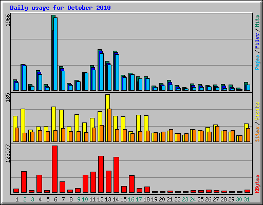 Daily usage for October 2010