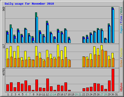 Daily usage for November 2010