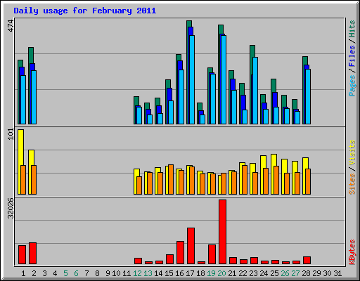 Daily usage for February 2011