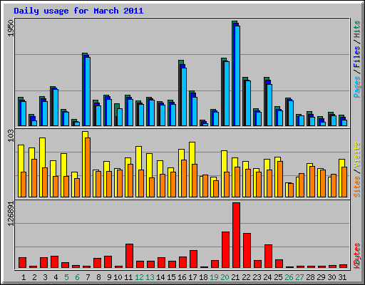 Daily usage for March 2011