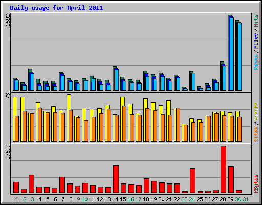 Daily usage for April 2011