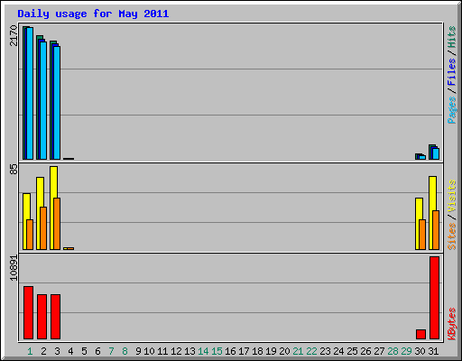 Daily usage for May 2011