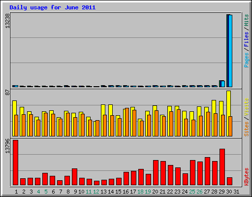 Daily usage for June 2011