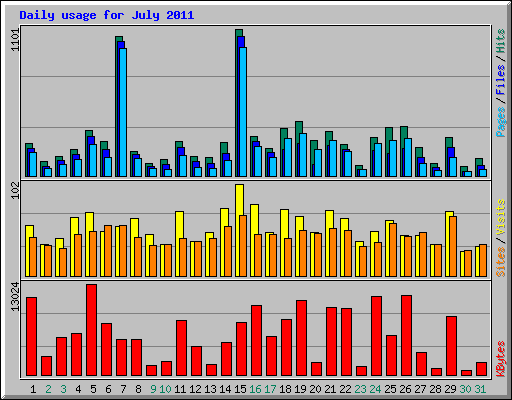 Daily usage for July 2011