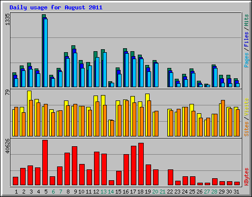 Daily usage for August 2011