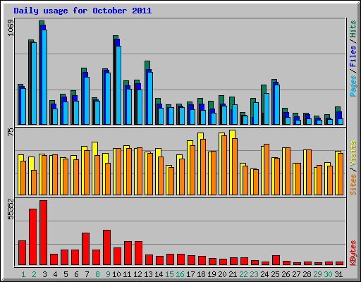 Daily usage for October 2011