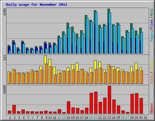 Daily usage for November 2011