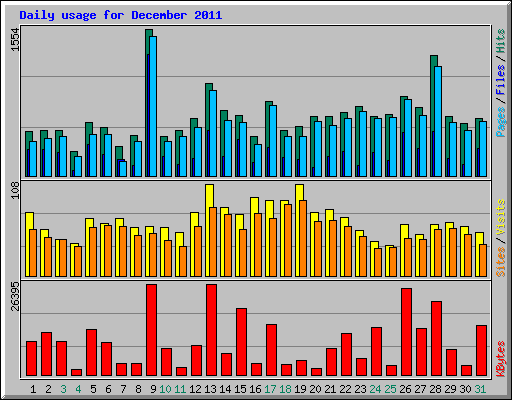 Daily usage for December 2011