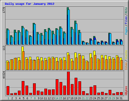 Daily usage for January 2012