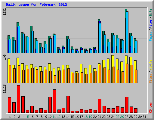 Daily usage for February 2012