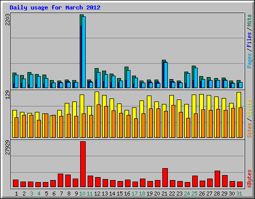 Daily usage for March 2012