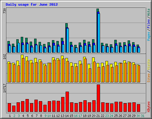 Daily usage for June 2012