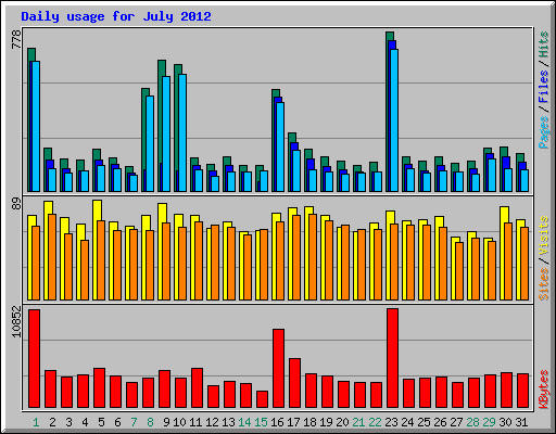 Daily usage for July 2012