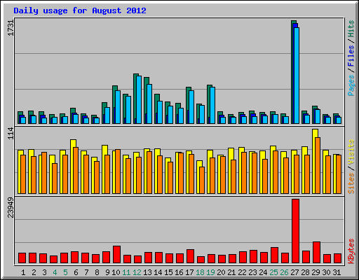 Daily usage for August 2012